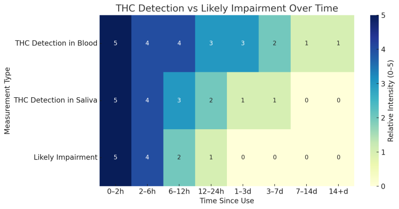 Heatmap showing how THC detection persists in blood and saliva for days, while impairment fades within hours after cannabis use.
