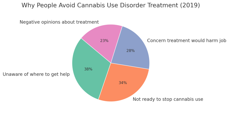 A pie chart titled “Why People Avoid Cannabis Use Disorder Treatment (2019)” showing four key reasons: 38% were unaware of where to get help, 34% were not ready to stop cannabis use, 28% were concerned treatment would harm their job, and 23% had negative opinions about treatment. Each slice is color-coded and proportionally sized.